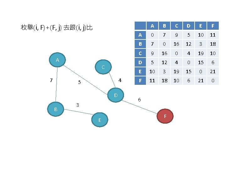 枚舉(i, F)+(F, j) 去跟(i, j)比 A C 7 4 5 D B 3 E