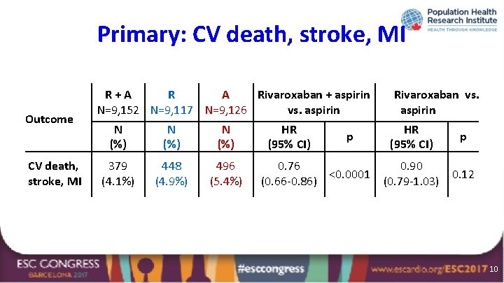 Primary: CV death, stroke, MI Outcome CV death, stroke, MI R+A R A Rivaroxaban