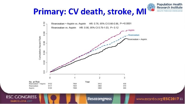 Primary: CV death, stroke, MI 11 