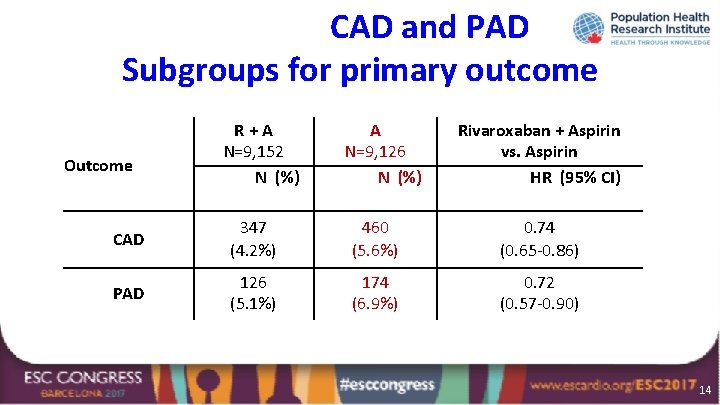 CAD and PAD Subgroups for primary outcome Outcome R+A N=9, 152 N (%) A