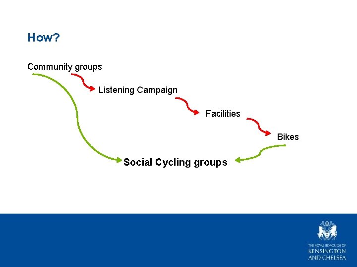 How? Community groups Listening Campaign Facilities Bikes Social Cycling groups 