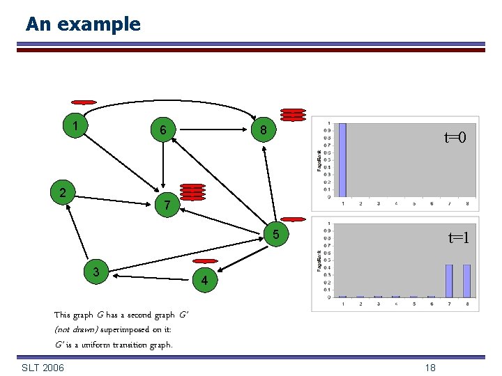 An example 1 6 2 8 t=0 7 5 3 t=1 4 This graph