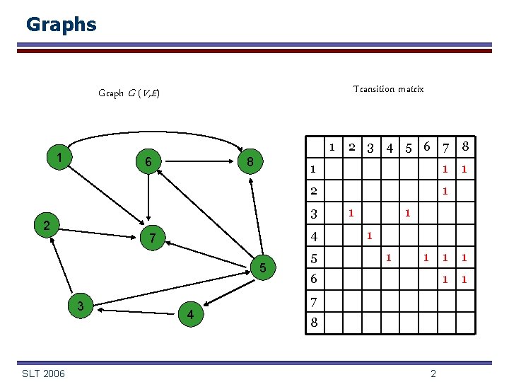 Graphs Transition matrix Graph G (V, E) 1 1 6 8 1 2 1
