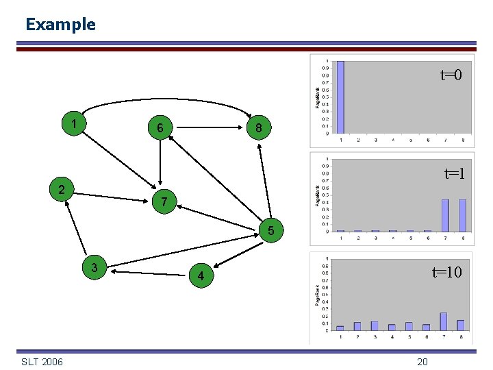 Example t=0 1 6 8 t=1 2 7 5 3 SLT 2006 t=10 4