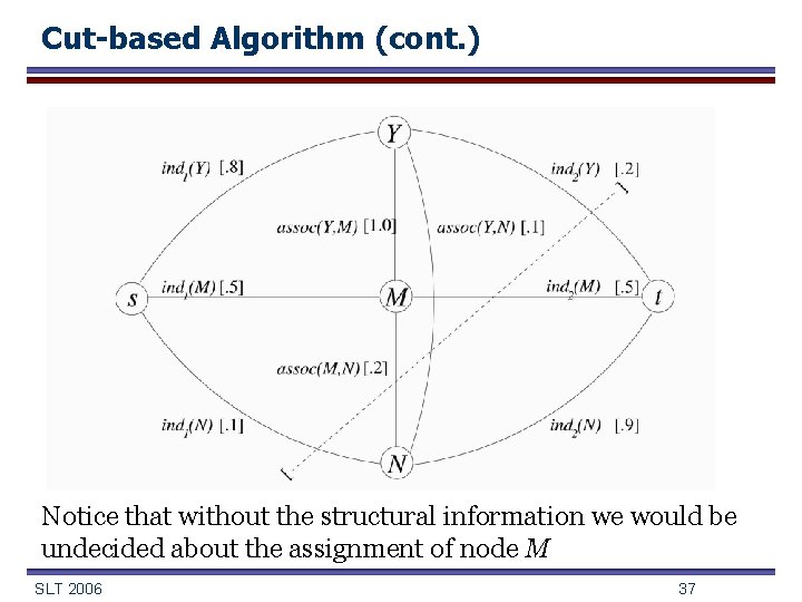 Cut-based Algorithm (cont. ) Notice that without the structural information we would be undecided
