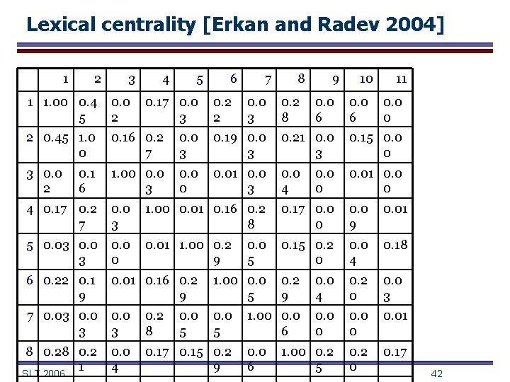 Lexical centrality [Erkan and Radev 2004] 1 2 3 4 5 0. 2 2