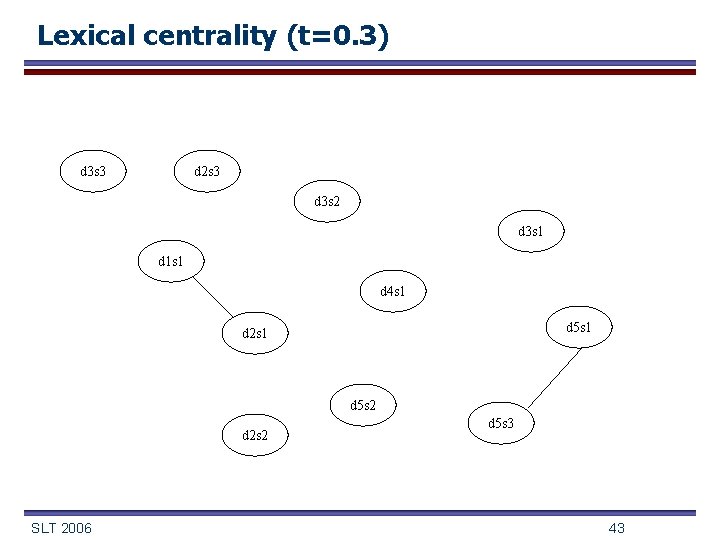 Lexical centrality (t=0. 3) d 3 s 3 d 2 s 3 d 3