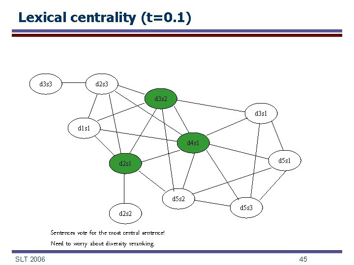 Lexical centrality (t=0. 1) d 3 s 3 d 2 s 3 d 3