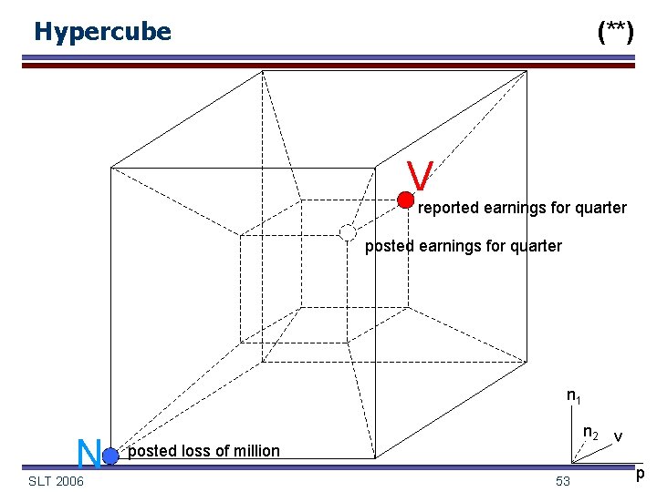 Hypercube (**) V reported earnings for quarter posted earnings for quarter n 1 N