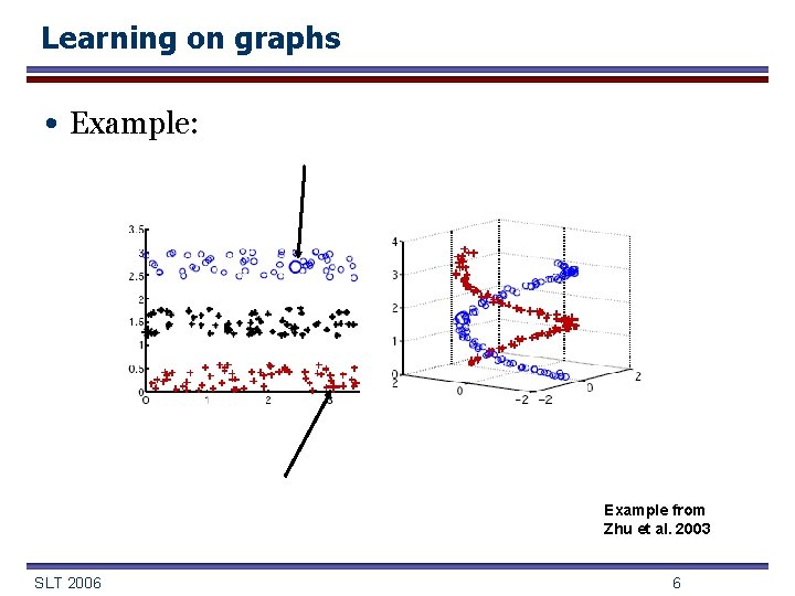 Learning on graphs • Example: Example from Zhu et al. 2003 SLT 2006 6