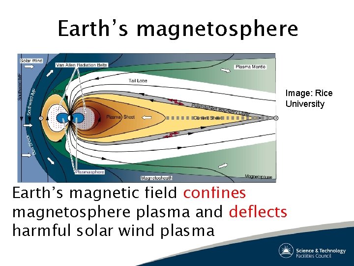 Earth’s magnetosphere Image: Rice University Earth’s magnetic field confines magnetosphere plasma and deflects harmful