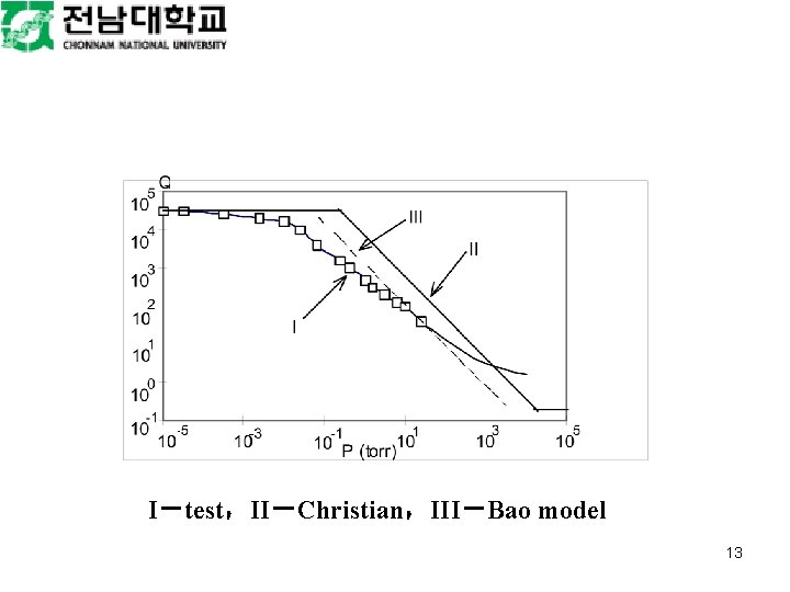 I－test，II－Christian，III－Bao model 13 