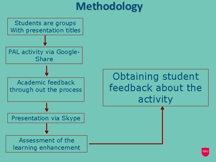 Methodology Students are groups With presentation titles PAL activity via Google. Share Academic feedback