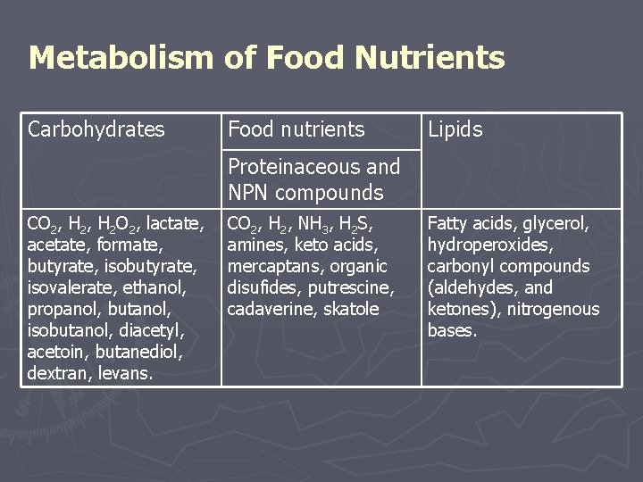 Metabolism of Food Nutrients Carbohydrates Food nutrients Lipids Proteinaceous and NPN compounds CO 2,