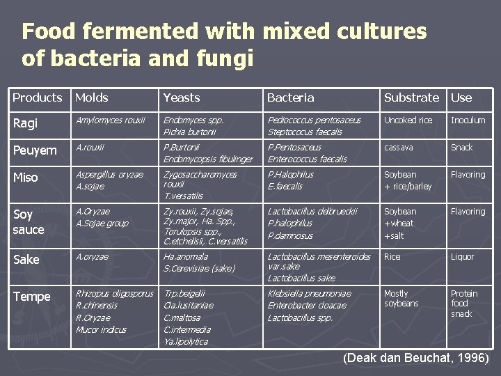 Food fermented with mixed cultures of bacteria and fungi Products Molds Yeasts Bacteria Substrate