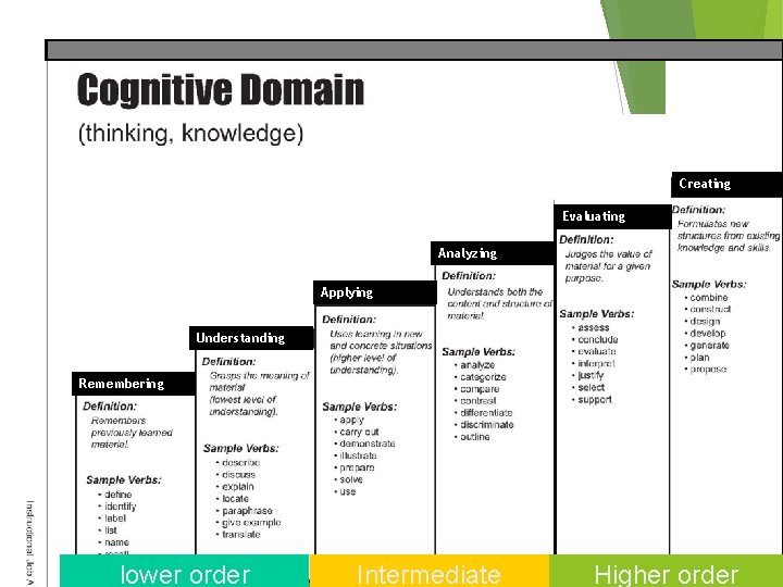 Creating Evaluating Analyzing Applying Understanding Remembering 26 lower order Intermediate Higher order 