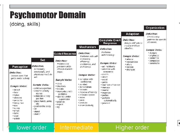 27 lower order Intermediate Higher order 