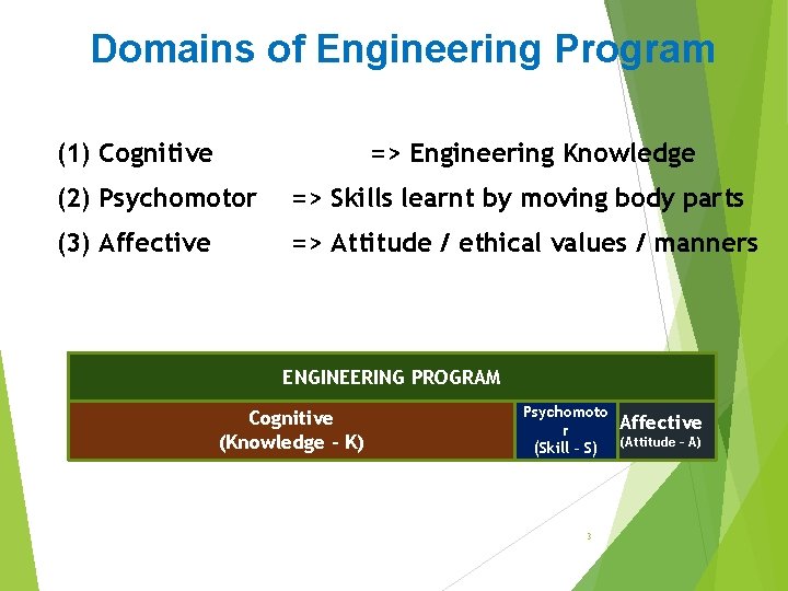 Domains of Engineering Program (1) Cognitive => Engineering Knowledge (2) Psychomotor => Skills learnt Domains of Engineering Program (1) Cognitive => Engineering Knowledge (2) Psychomotor => Skills learnt