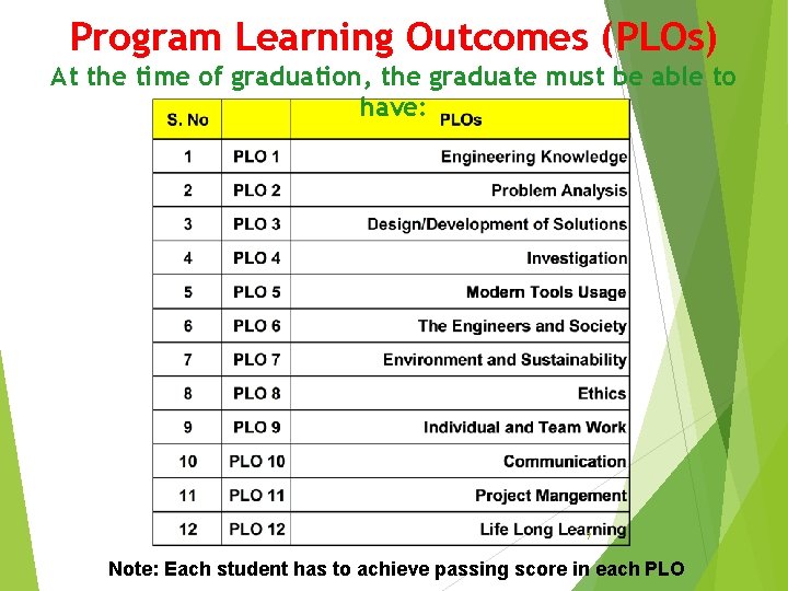 Program Learning Outcomes (PLOs) At the time of graduation, the graduate must be able