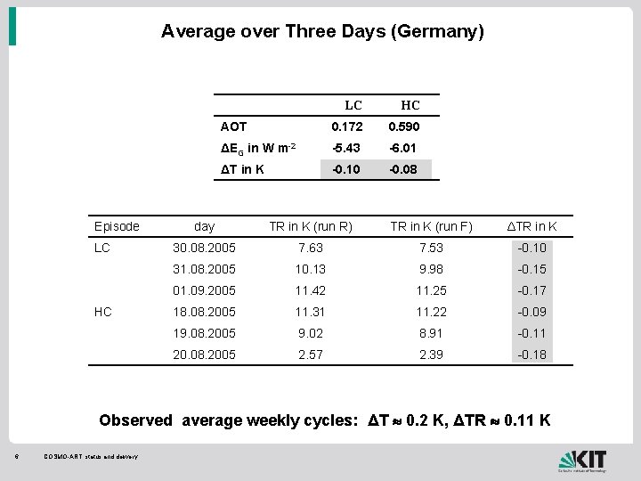 Average over Three Days (Germany) Episode LC HC AOT 0. 172 0. 590 ΔEG