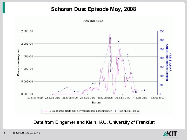 Saharan Dust Episode May, 2008 Data from Bingemer and Klein, IAU, University of Frankfurt