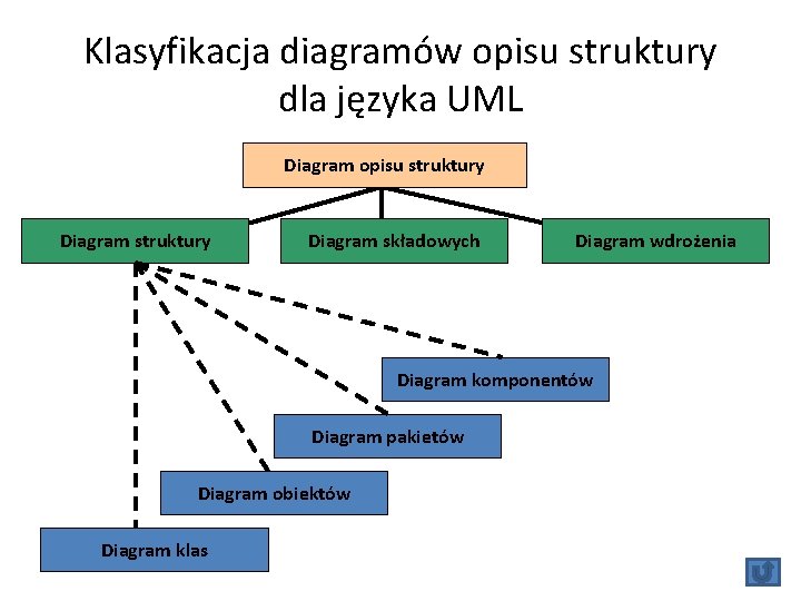 Klasyfikacja diagramów opisu struktury dla języka UML Diagram opisu struktury Diagram składowych Diagram wdrożenia