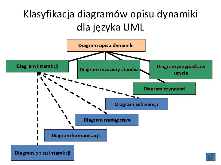 Klasyfikacja diagramów opisu dynamiki dla języka UML Diagram opisu dynamiki Diagram interakcji Diagram maszyny
