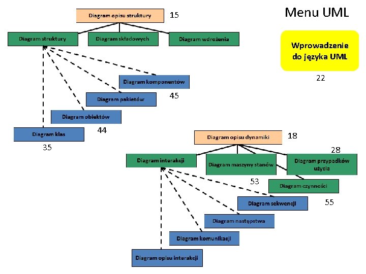 Menu UML 15 Wprowadzenie do języka UML 22 45 44 18 35 28 53