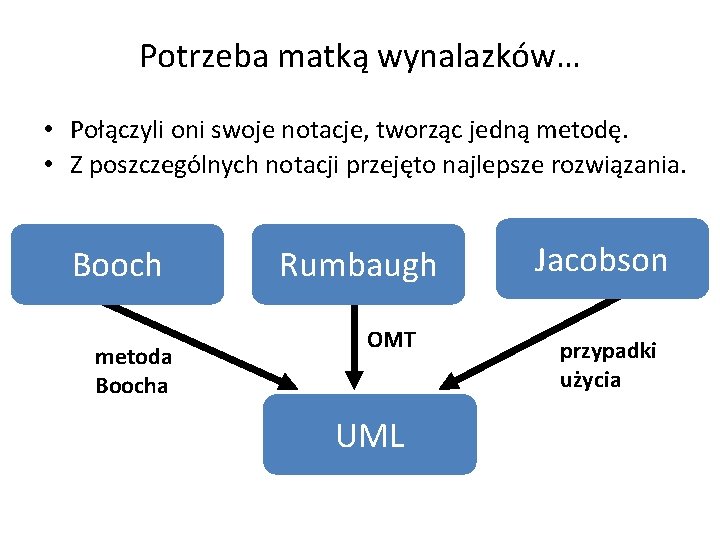 Potrzeba matką wynalazków… • Połączyli oni swoje notacje, tworząc jedną metodę. • Z poszczególnych