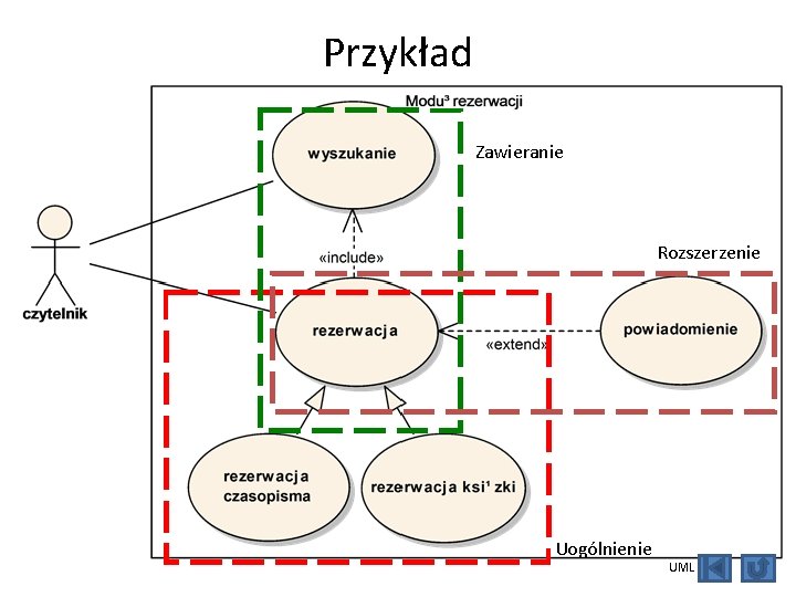 Przykład Zawieranie Rozszerzenie Uogólnienie UML 