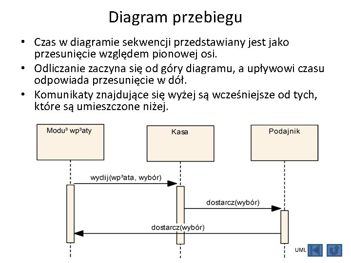 Diagram przebiegu • Czas w diagramie sekwencji przedstawiany jest jako przesunięcie względem pionowej osi.