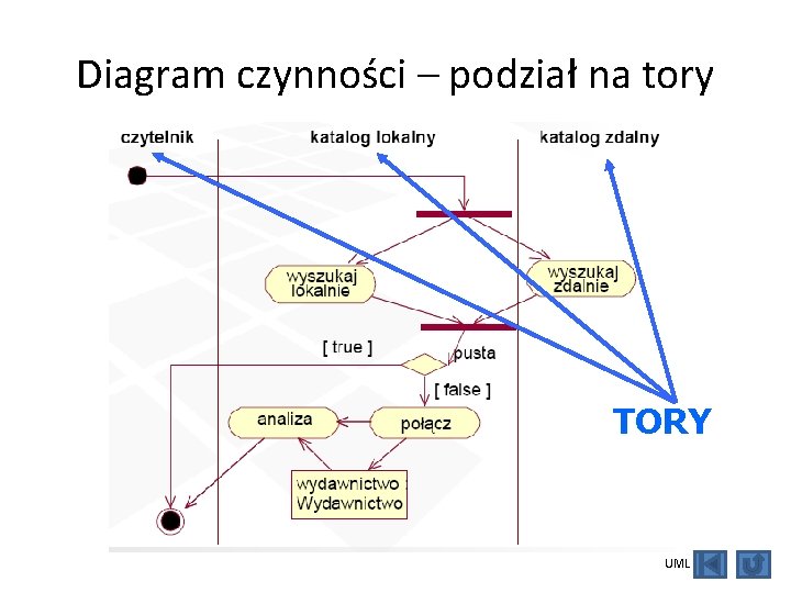 Diagram czynności – podział na tory TORY UML 