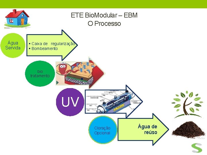 ETE Bio. Modular – EBM O Processo Água Servida § Caixa de regularização §