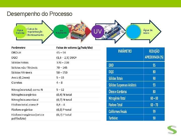 Desempenho do Processo Água Servida • Caixa de regularização • Bombeamento bio tratamento .