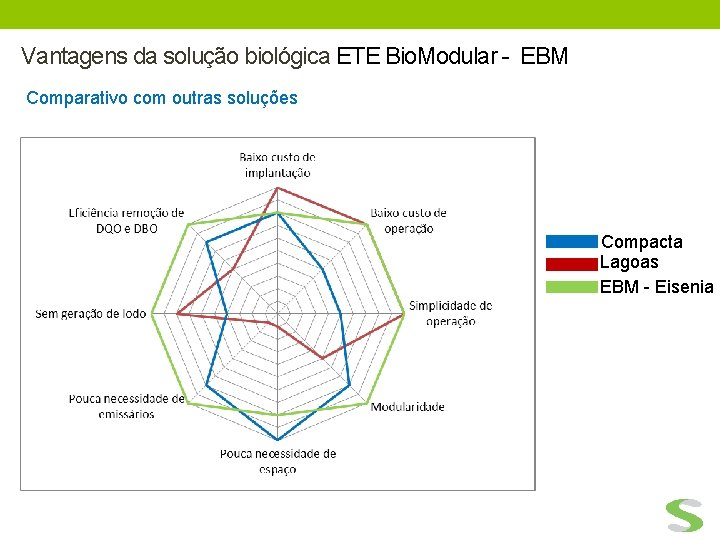 Vantagens da solução biológica ETE Bio. Modular - EBM Comparativo com outras soluções Compacta