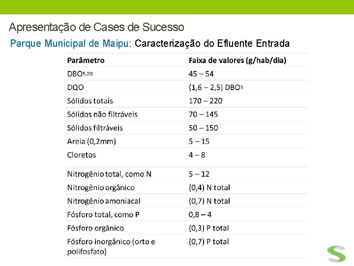 Apresentação de Cases de Sucesso Parque Municipal de Maipu: Caracterização do Efluente Entrada 