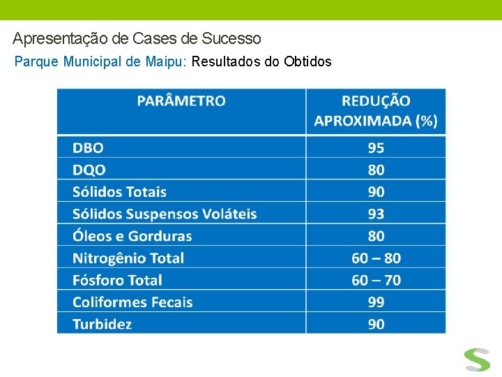 Apresentação de Cases de Sucesso Parque Municipal de Maipu: Resultados do Obtidos 