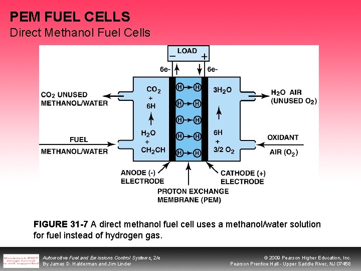 PEM FUEL CELLS Direct Methanol Fuel Cells FIGURE 31 -7 A direct methanol fuel