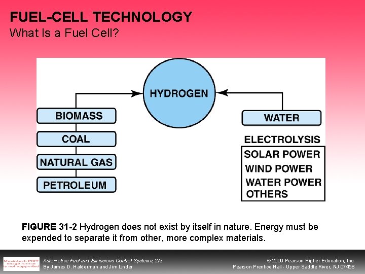 FUEL-CELL TECHNOLOGY What Is a Fuel Cell? FIGURE 31 -2 Hydrogen does not exist