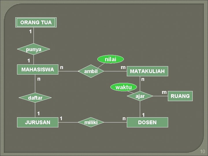 ORANG TUA 1 punya nilai 1 MAHASISWA n ambil m n MATAKULIAH n waktu