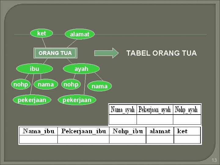 ket alamat TABEL ORANG TUA ibu nohp nama pekerjaan ayah nohp nama pekerjaan 13