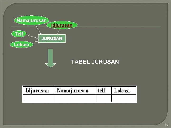 Namajurusan Telf idjurusan JURUSAN Lokasi TABEL JURUSAN 15 