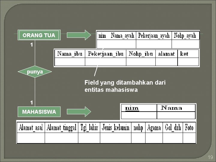 ORANG TUA 1 punya Field yang ditambahkan dari entitas mahasiswa 1 MAHASISWA 19 