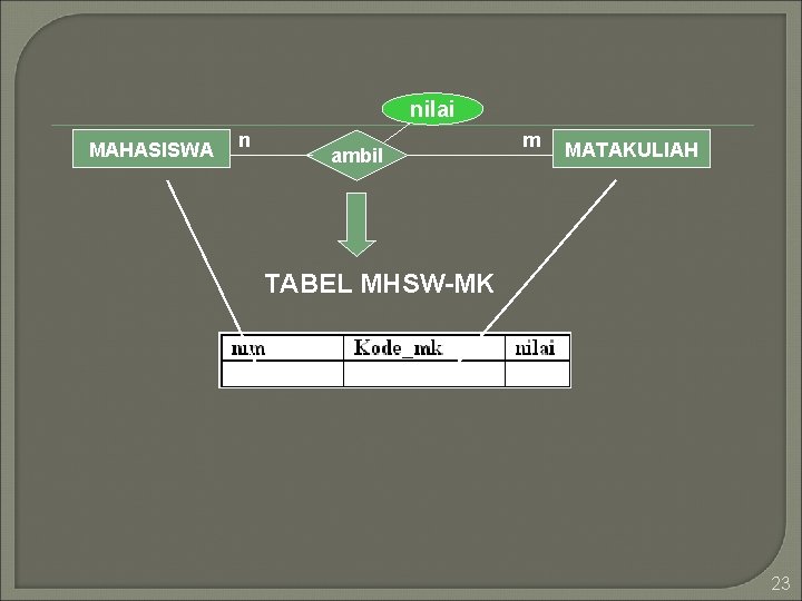nilai MAHASISWA n ambil m MATAKULIAH TABEL MHSW-MK 23 