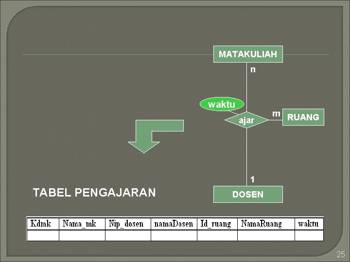 MATAKULIAH n waktu ajar m RUANG 1 TABEL PENGAJARAN DOSEN 25 