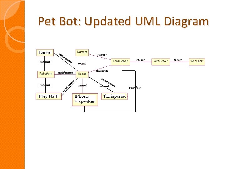 Pet Bot: Updated UML Diagram 