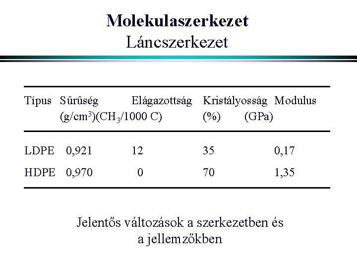 Molekulaszerkezet Láncszerkezet Típus Sűrűség Elágazottság Kristályosság Modulus (g/cm 3)(CH 3/1000 C) (%) (GPa) LDPE