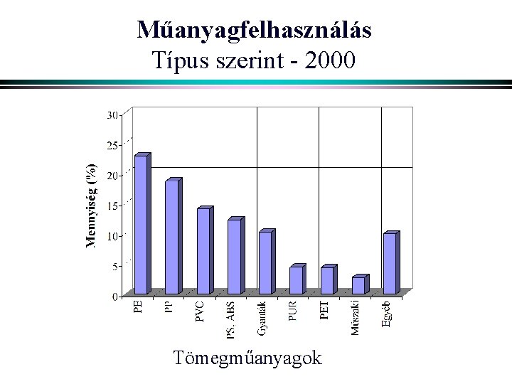 Műanyagfelhasználás Típus szerint - 2000 Tömegműanyagok 