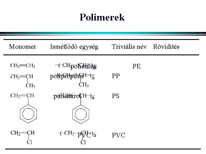 Polimerek Monomer Ismétlődő egység polietilén polipropilén polisztirol PVC Triviális név Rövidítés PE PP PS