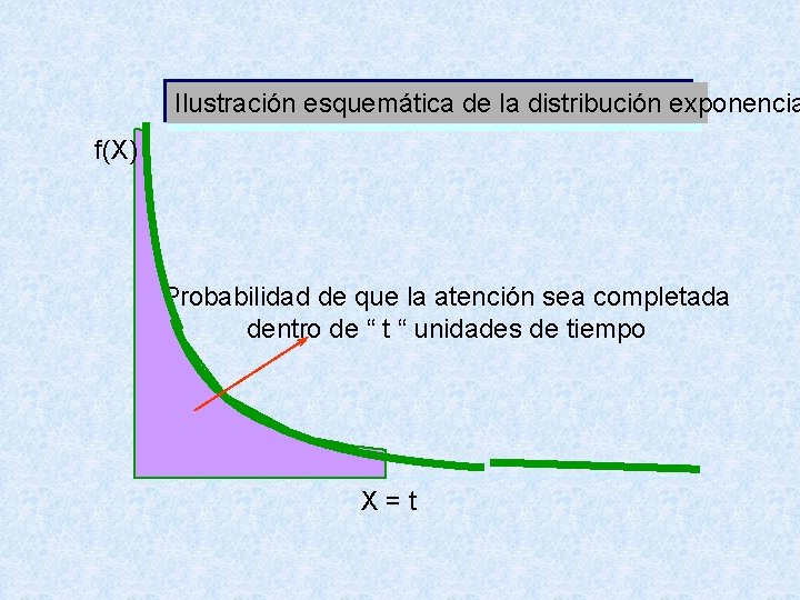 Ilustración esquemática de la distribución exponencia f(X) Probabilidad de que la atención sea completada